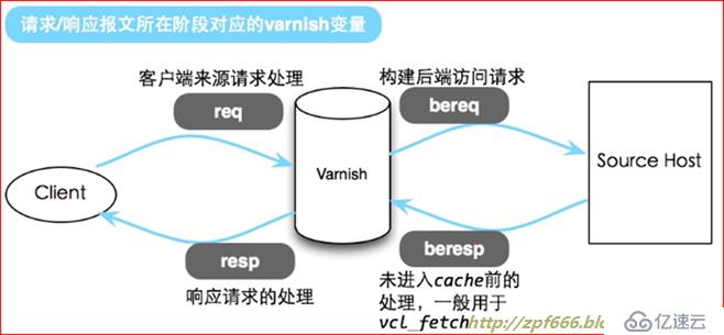 varnish4.0缓存代理超详细配置以及解析