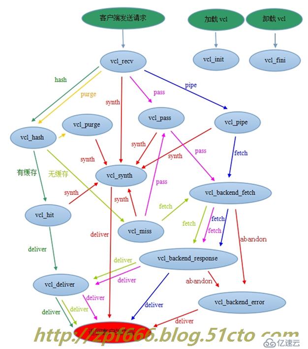 varnish4.0缓存代理超详细配置以及解析