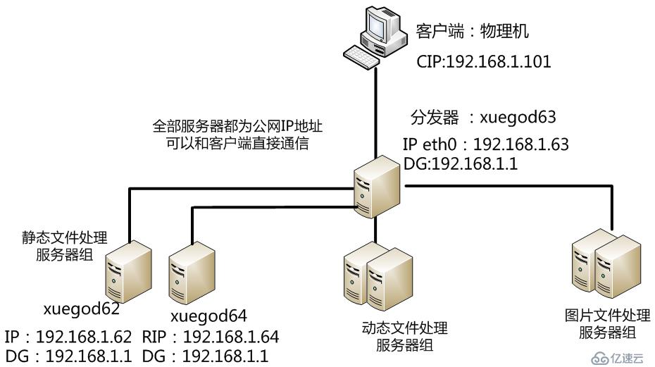 怎么樣使用nginx+Apache負載均衡及動靜分離