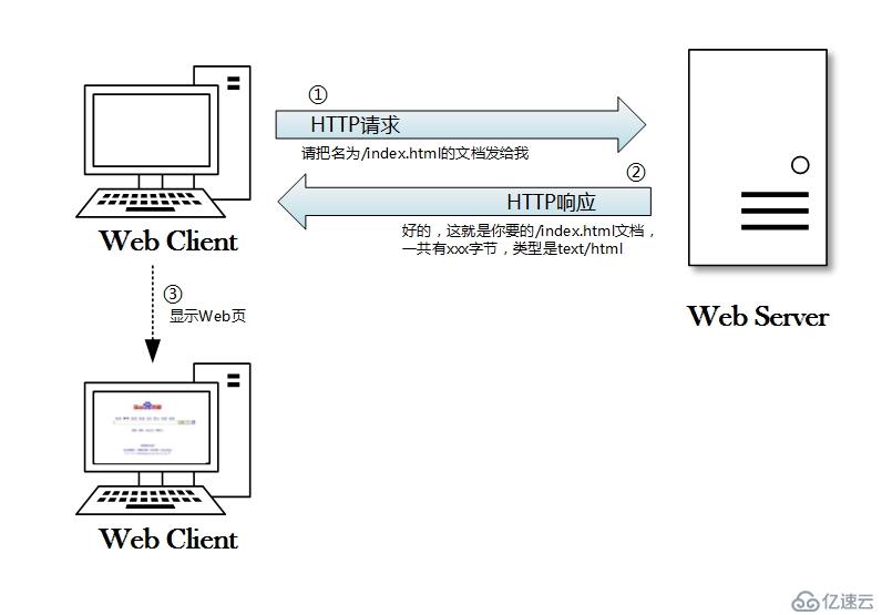 HTTP协议入门