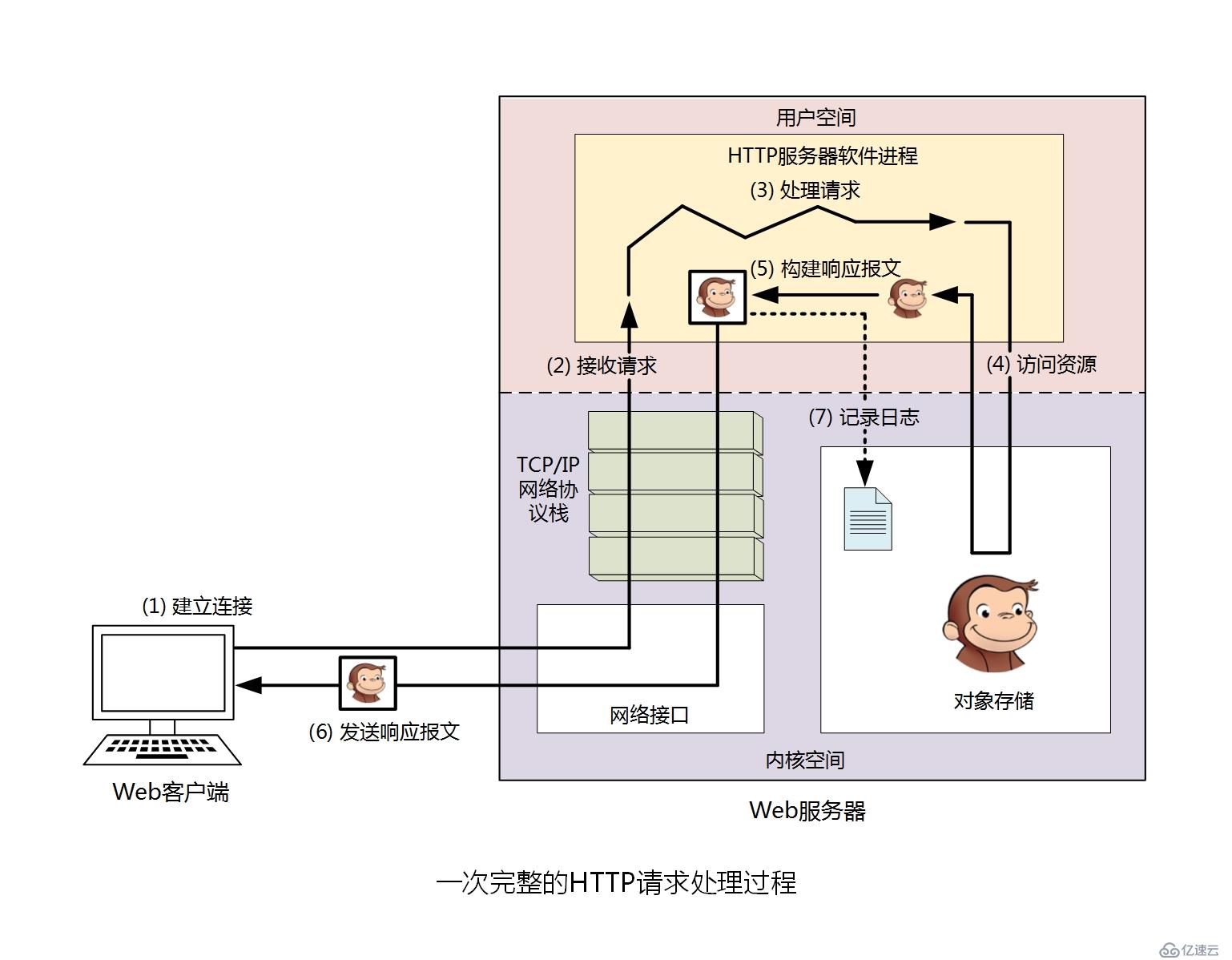 HTTP协议入门