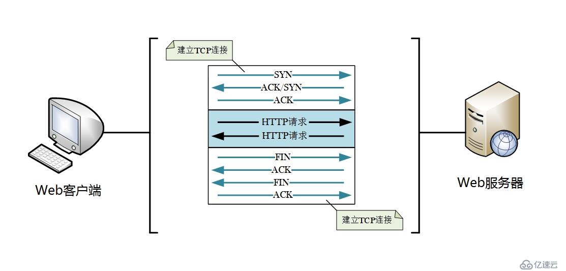 HTTP协议入门