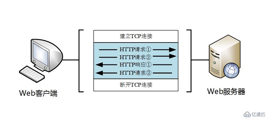 HTTP协议入门