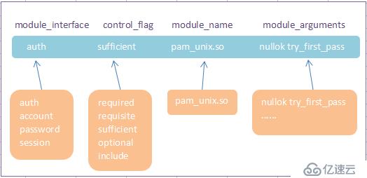 Linux服务器安全策略配置-PAM身份验证模块(二)