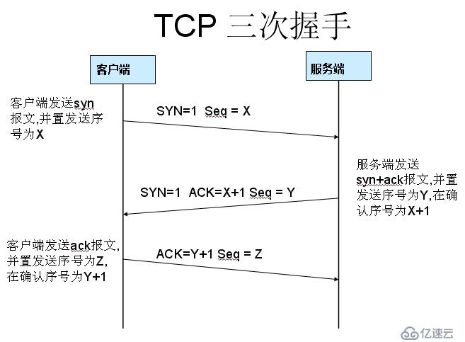 TCP的三次握手(建立连接）和四次挥手(关闭连接）