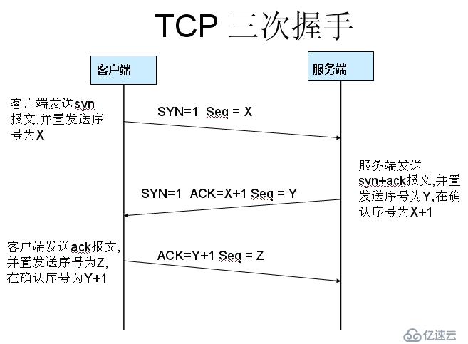 tcp的三次握手建立连接和四次挥手关闭连接