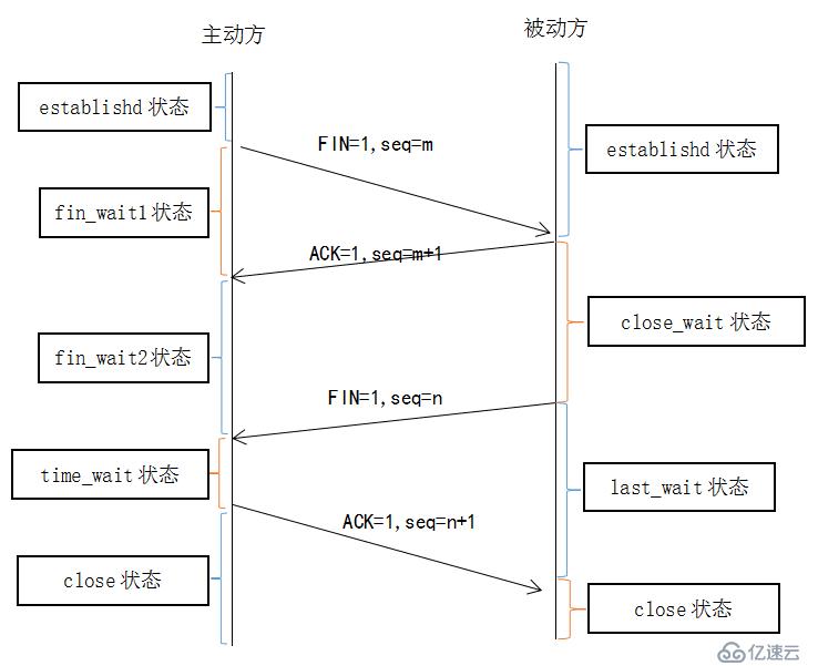 TCP的三次握手(建立连接）和四次挥手(关闭连接）