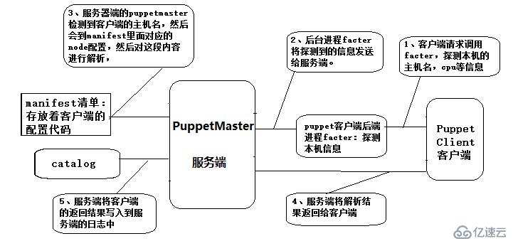 使用puppet实现自动化运维