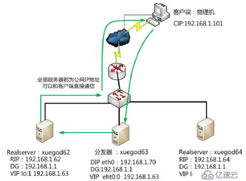 如何使用LVS+DR来搭建集群实现负载均衡