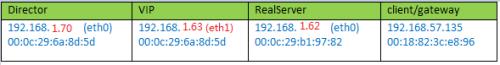 如何使用LVS+DR来搭建集群实现负载均衡