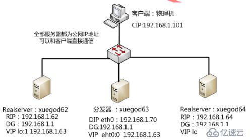 如何使用LVS+DR来搭建集群实现负载均衡