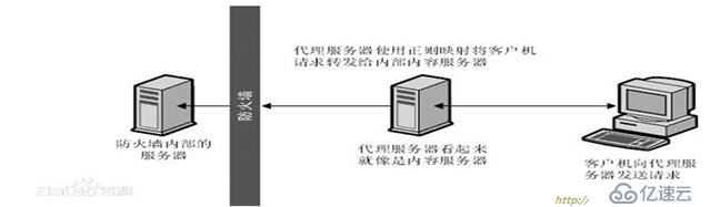 nginx反向代理缓存服务器构建