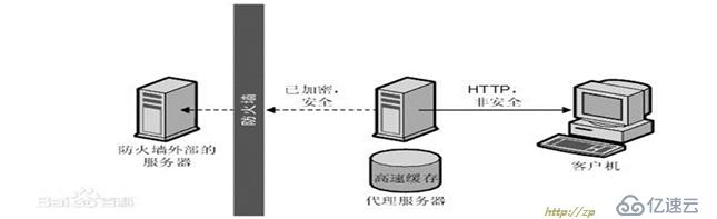 nginx反向代理缓存服务器构建