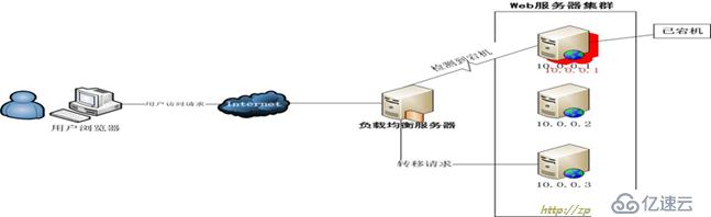 nginx反向代理缓存服务器构建