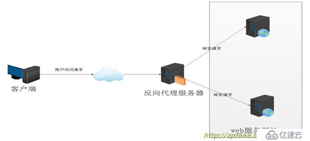 nginx反向代理缓存服务器构建