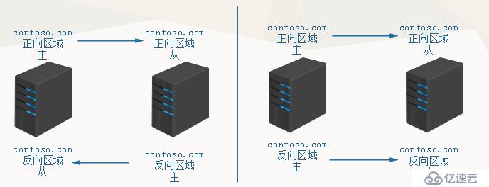 DNS服务器介绍（二）——主从复制和区域转发