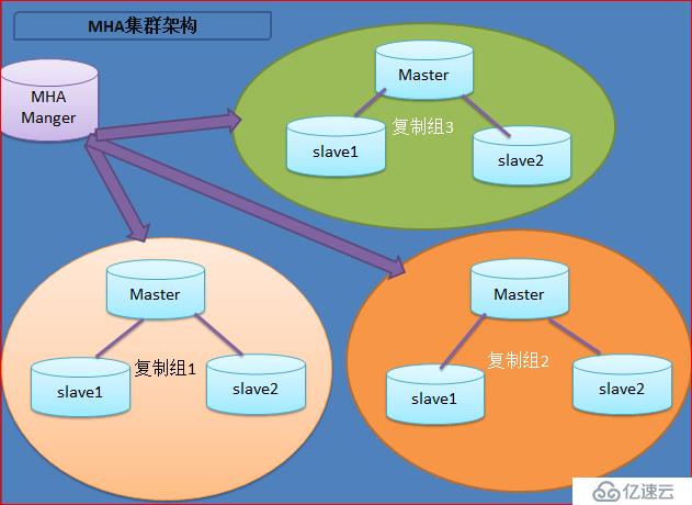 MySQL 高可用集群架构 MHA