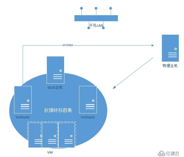 Hyper-v环境下通过部署SCVMM进行物理机至虚拟机的转换