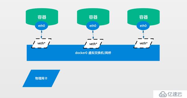 （七）Docker网络和 overlay跨主机通讯