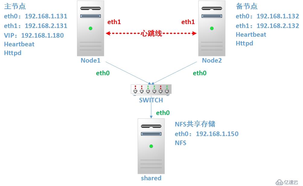 Linux中如何配置heartbeat v2基于haresources配置文件的httpd高可用集群