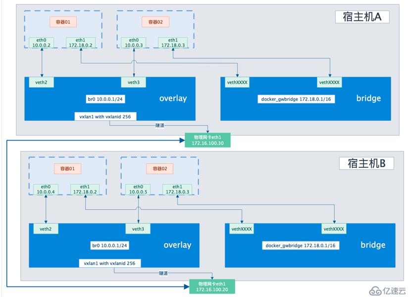 （七）Docker网络和 overlay跨主机通讯