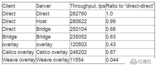 （七）Docker网络和 overlay跨主机通讯