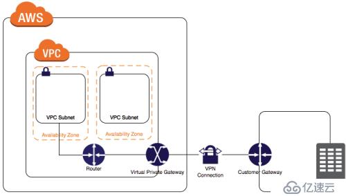 OTC(Open Telekom Cloud)與AWS對比之VPC