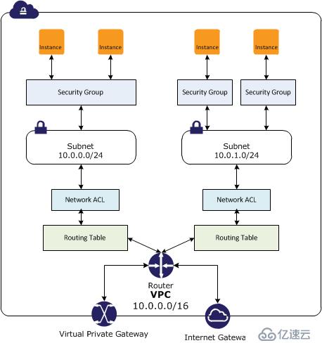 OTC(Open Telekom Cloud)與AWS對比之VPC