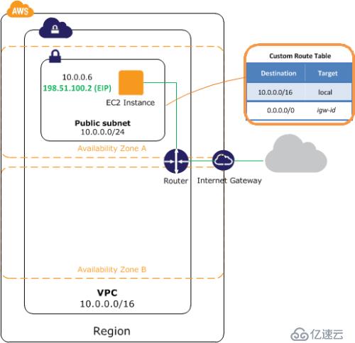 OTC(Open Telekom Cloud)与AWS对比之VPC