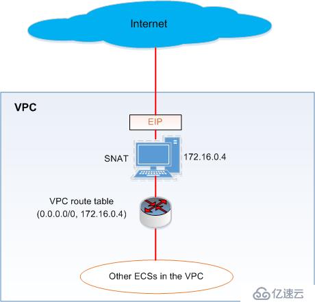 OTC(Open Telekom Cloud)与AWS对比之VPC