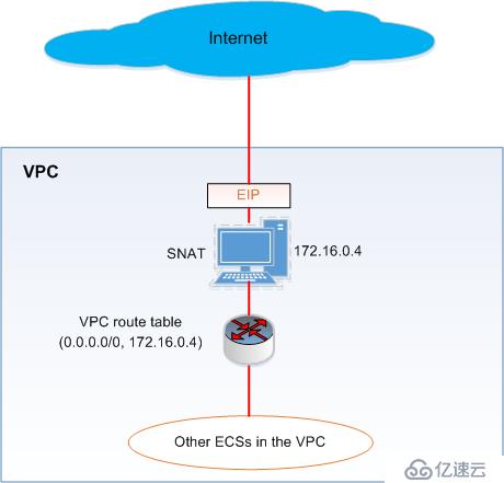 OTC(Open Telekom Cloud)與AWS對比之VPC