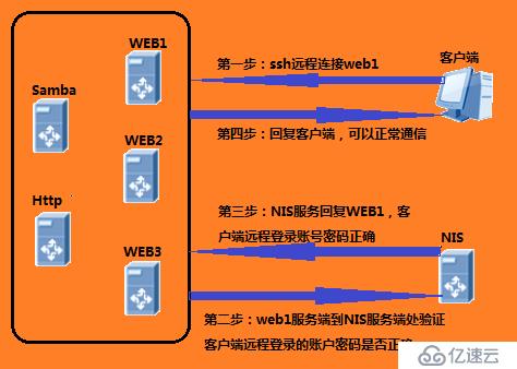 搭建NIS服務(wù)器實(shí)現(xiàn)用戶(hù)集中化認(rèn)證