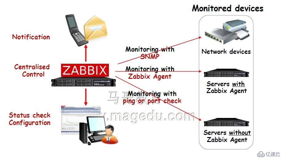 Zabbix功能概述及架構(gòu)介紹（理論篇）