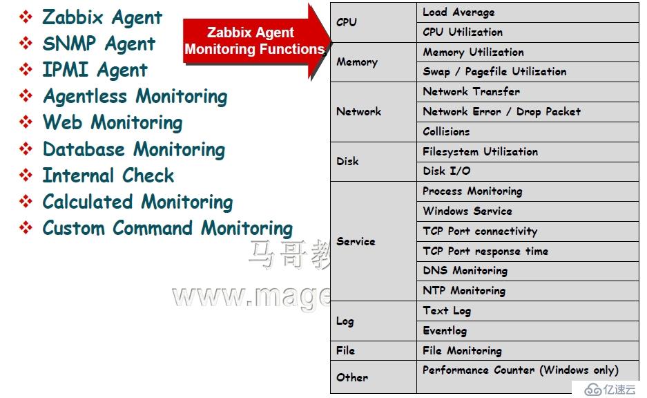 Zabbix功能概述及架构介绍（理论篇）