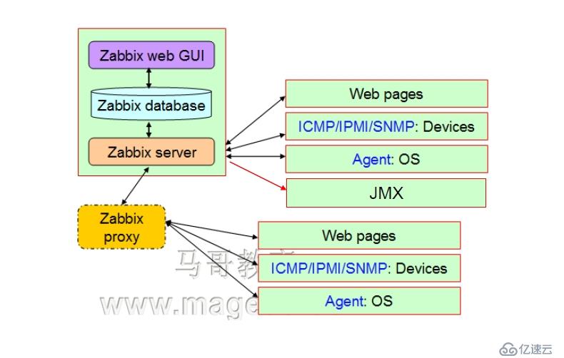 Zabbix功能概述及架构介绍（理论篇）