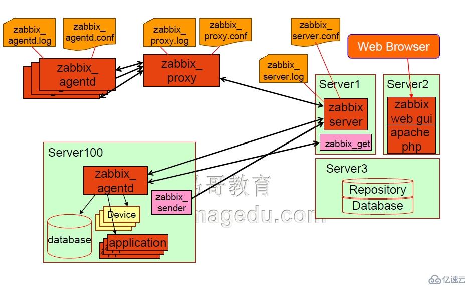 Zabbix功能概述及架构介绍（理论篇）