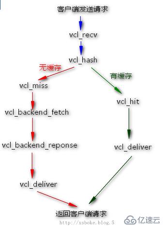 Web架构：varnish缓存代理服务器超详细剖析
