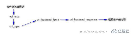 Web架构：varnish缓存代理服务器超详细剖析
