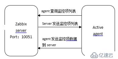 怎么理解Zabbix 监控方式