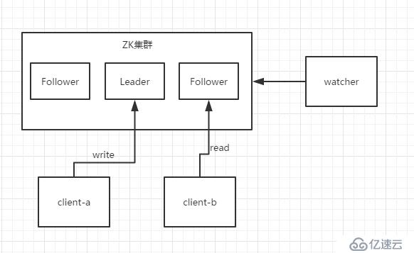 分布式利器Zookeeper（一）