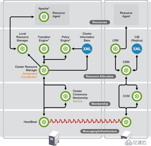 Linux高可用集群方案之heartbeat基础原理及逻辑架构