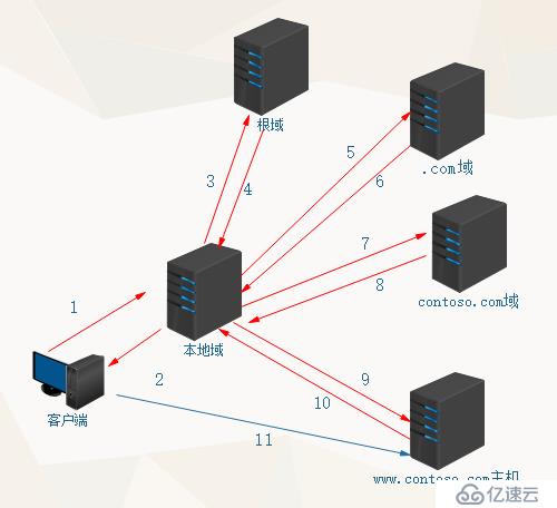 DNS服务器介绍（一）——创建DNS正反解析区域