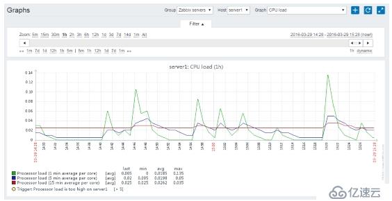 深入浅出Zabbix 3.0 -- 第二章  Zabbix Web操作与定义