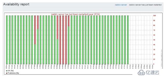 深入淺出Zabbix 3.0 -- 第二章  Zabbix Web操作與定義