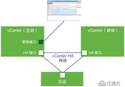 VCSA 6.5 HA配置  之一：架构概览