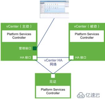 VCSA 6.5 HA配置  之一：架构概览