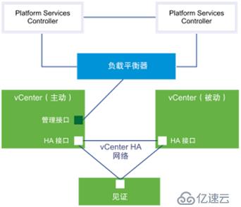 VCSA 6.5 HA配置  之一：架构概览