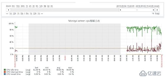 深入淺出Zabbix 3.0 -- 第二章  Zabbix Web操作與定義