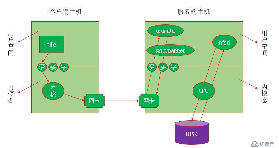 第九章 网络文件共享服务之NFS