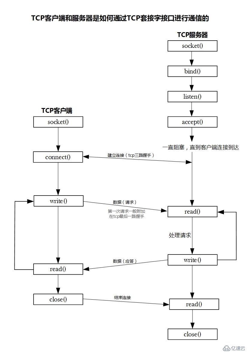 Web服務(wù)基礎(chǔ)